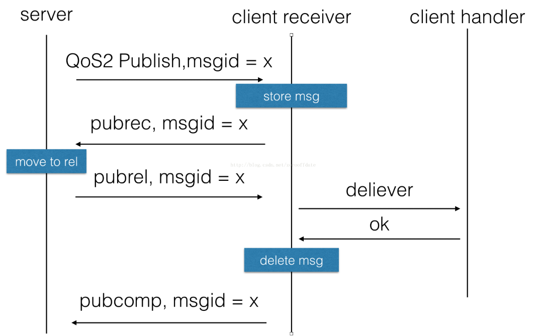 MQTT协议QoS2 准确一次送达的实现_MQTT_04