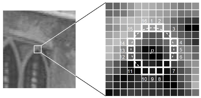 MATLAB FAST特征点检测_邻域