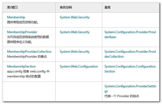 Membership三步曲之进阶篇 - 深入剖析Provider Model_设计模式_05