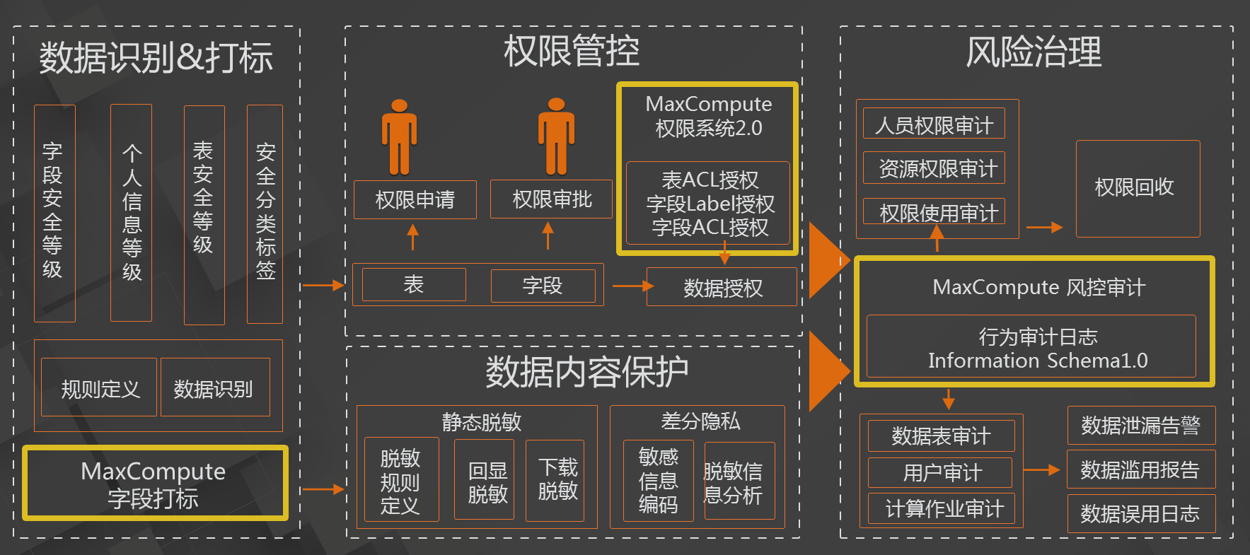 如何有效降低大数据平台安全风险_数据安全_08