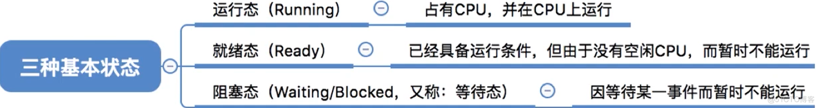 进程基础认知_原语_10