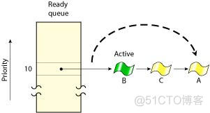 RR调度（Round-robin scheduling）简单介绍_高优先级