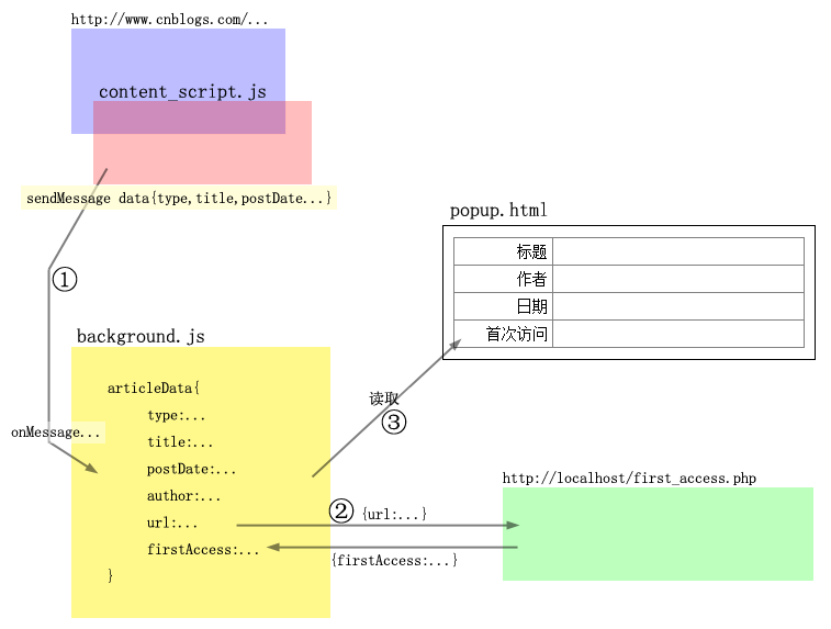 Chrome插件（Extensions）开发攻略_chrome插件_12