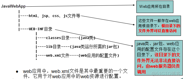 JavaWeb学习总结(二)——Tomcat服务器学习和使用(一)_xml_02