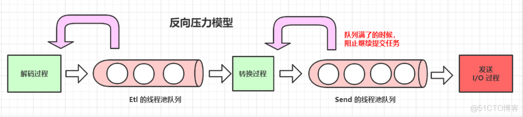 Flink 源码（十一）:阅读 Flink 源码前必会的知识（六）高性能异步编程 和 实时流模型关联_线程池_05