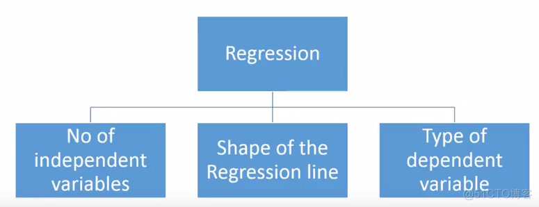 7 Types of Regression Techniques you should know!_ico_03