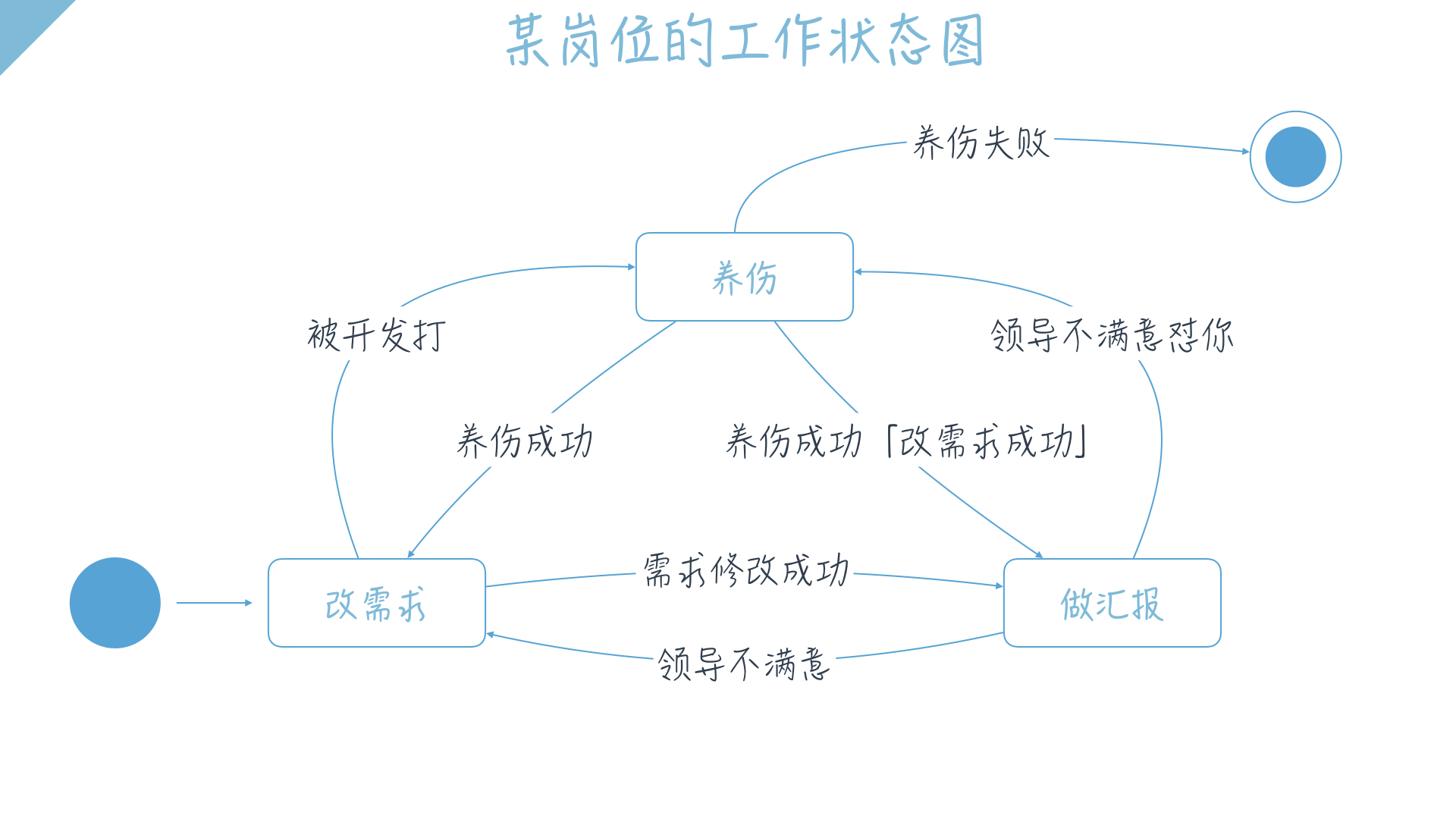 设计模式：一目了然的状态机图_状态图_05