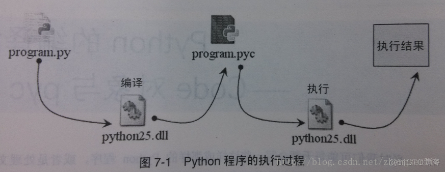 《python源代码剖析》笔记 Python的编译结果_字节码