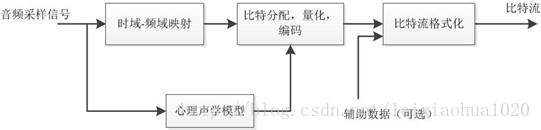 视频压缩编码和音频压缩编码的基本原理_变换编码_09