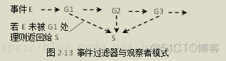 Qt 事件过滤器原理(installEventFilter函数)_事件处理