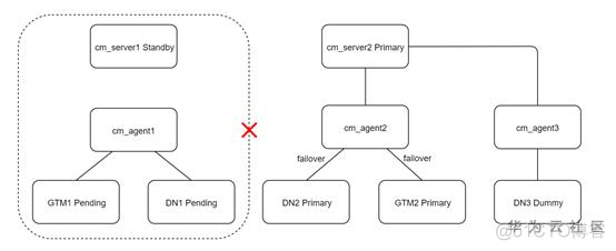 数仓集群管理：单节点故障RTO机制分析_GaussDB (DWS)_04