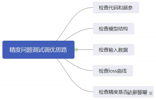 MindSpore模型精度调优实践_精度问题_02