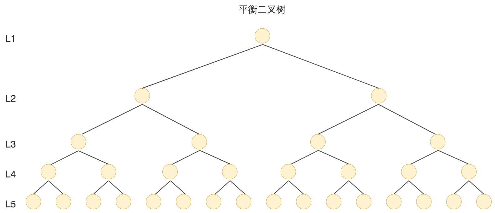 MySQL为什么要使用B+树索引_多叉树_04