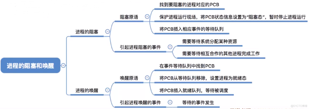 进程基础认知_数据_20