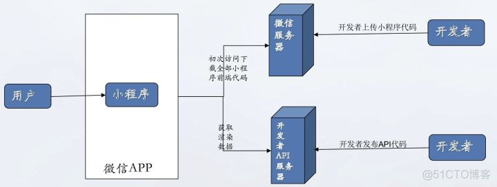 入门与进阶示例演示_微信