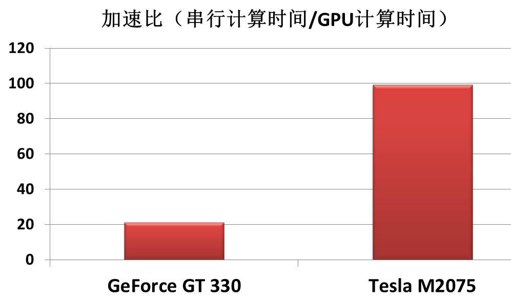 【并行计算-CUDA开发】GPU---并行计算利器_加速比_08