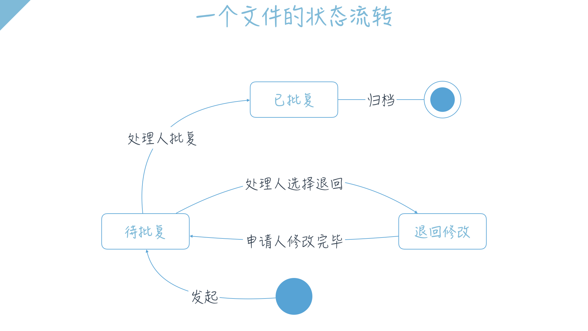 设计模式：一目了然的状态机图_使用场景_03