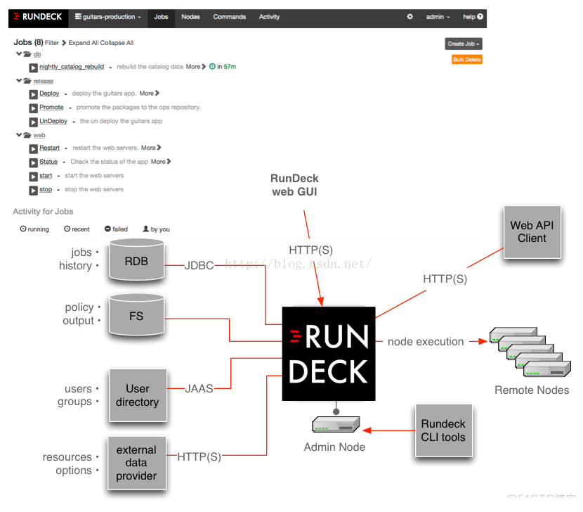 Rundeck部署和基本使用_jar包