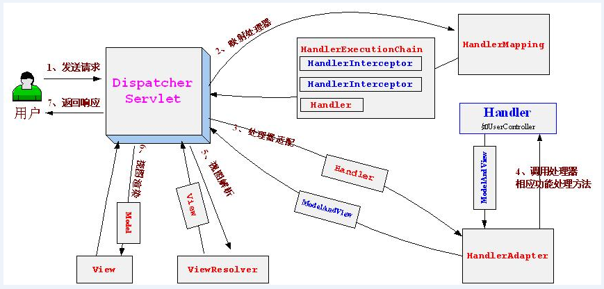 SpringMVC源码总结（一）HandlerMapping和HandlerAdapter入门_spring_02