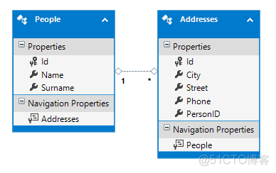 [转]ASP.NET MVC 5 List Editor with Bootstrap Modals_bootstrap_02