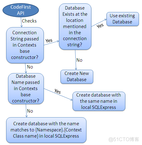 Entity Framework使用汇总_sql_05