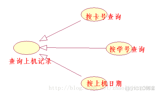 【UML九种图系列】之用例图_泛化_06