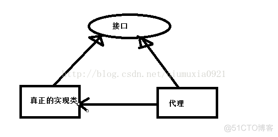 深入浅出AOP（一）_静态代理