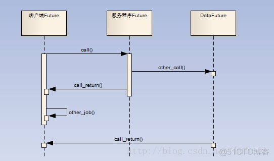 多线程设计模式（二）：Future模式_pattern