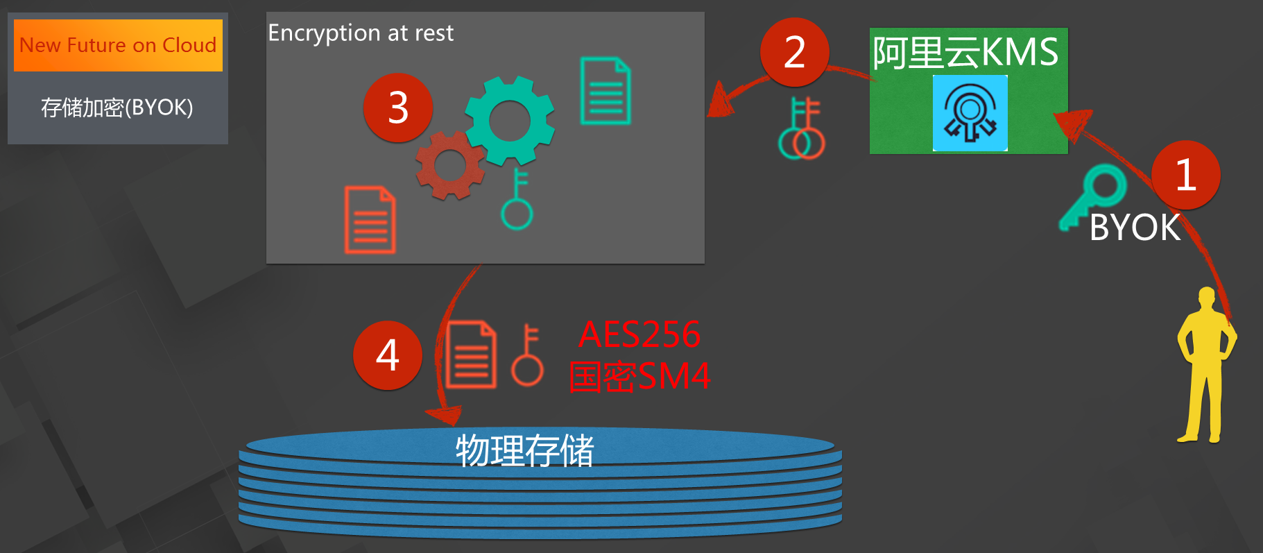 如何有效降低大数据平台安全风险_大数据平台_07