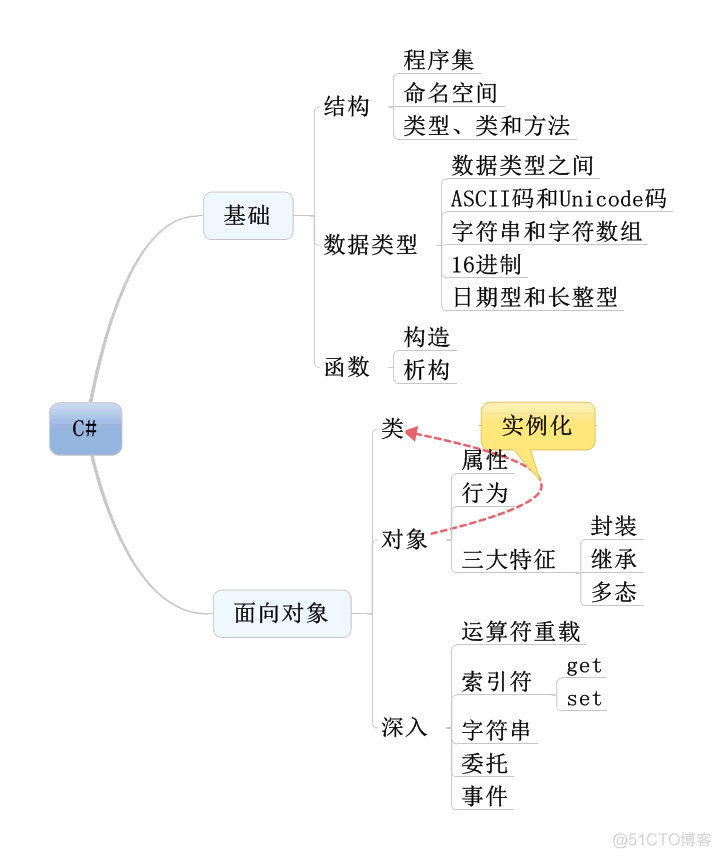 C#小结_运算符重载