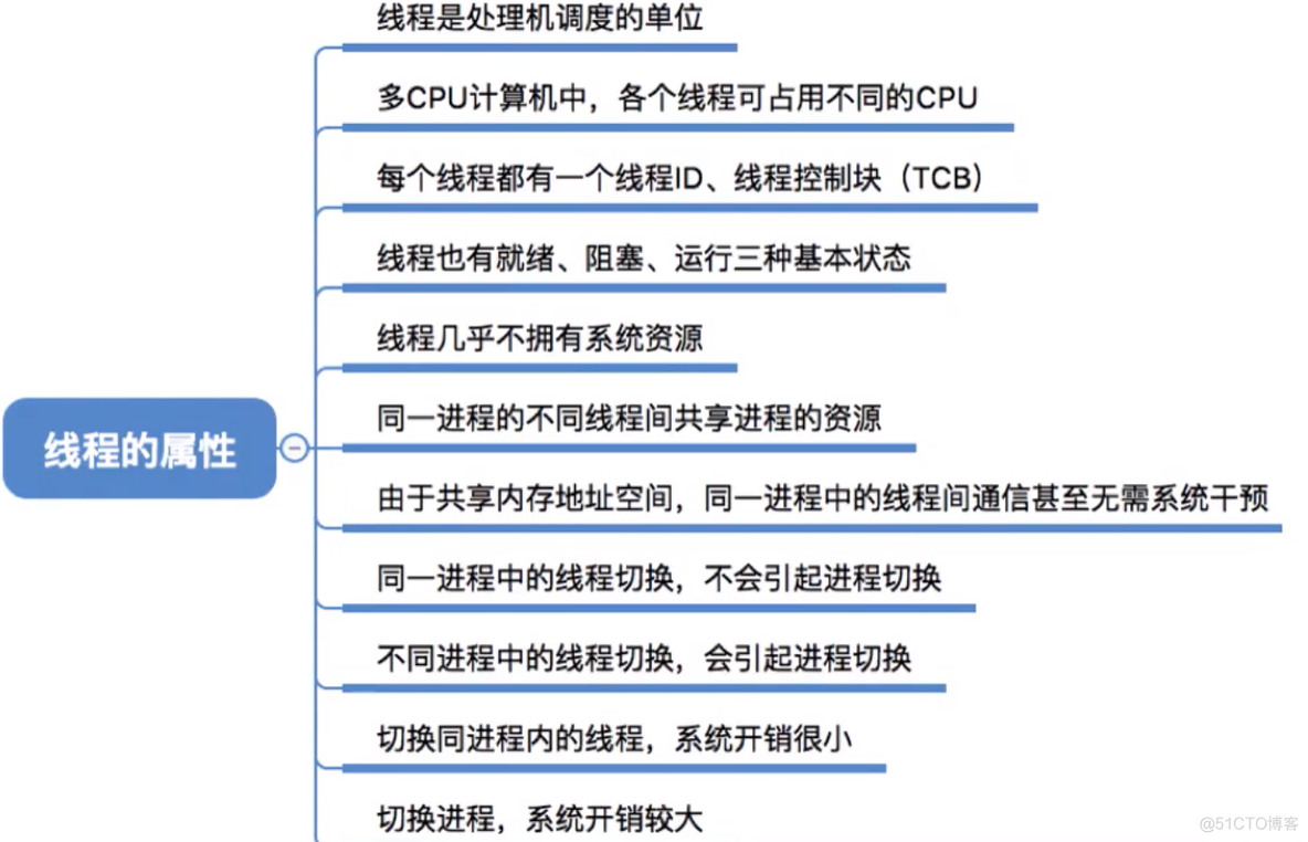 进程基础认知_运行环境_30