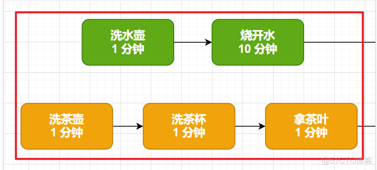 Flink 源码（六）:阅读 Flink 源码前必会的知识（一）Java 8 异步编程 CompletableFuture 全解析（一）_返回结果_04