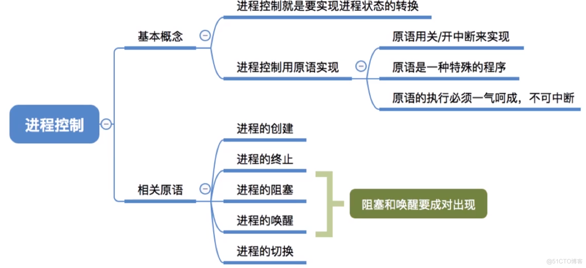 进程基础认知_系统资源_22