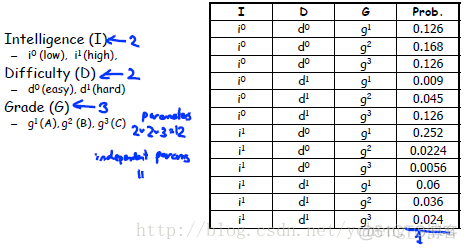 概率图模型（PGM）学习笔记（二）贝叶斯网络-语义学与因子分解_条件概率