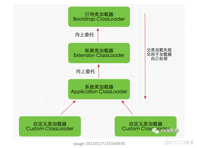 Flink 源码（九）:阅读 Flink 源码前必会的知识（四）SPI 和 ClassLoader（一）ClassLoader_加载_02