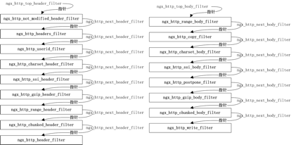 nginx源代码分析--nginx模块解析_nginx_17