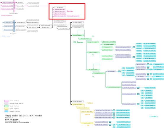 FFmpeg的HEVC解码器源码简单分析：解析器（Parser）部分_解析器