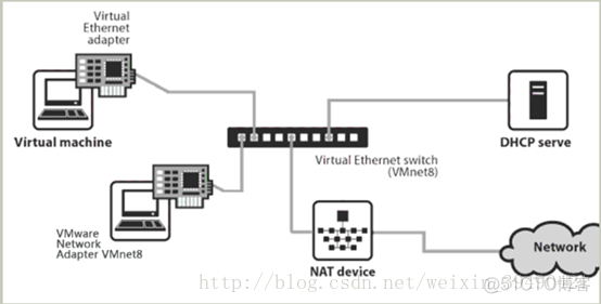 vmware虚拟机三种网络模式的区别_虚拟系统_06