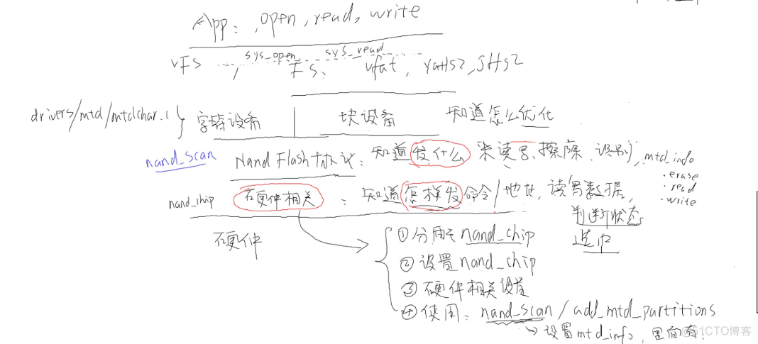 块设备驱动之NAND FLASH驱动程序_引脚