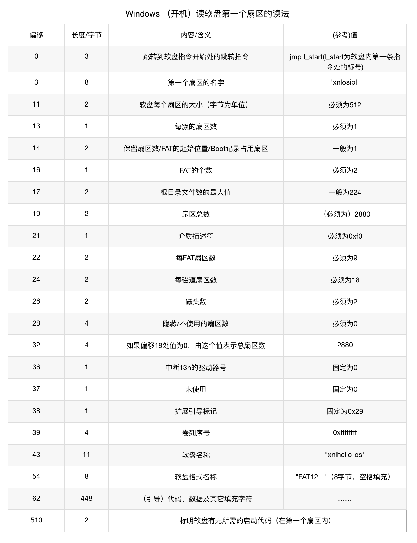 自制操作系统-使用汇编显示 hello world_初始化