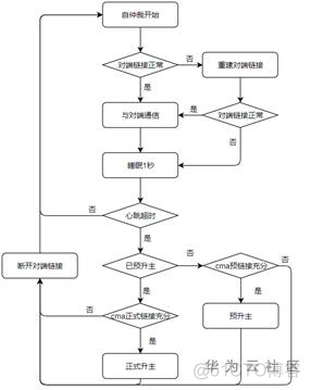 数仓集群管理：单节点故障RTO机制分析_RTO_05