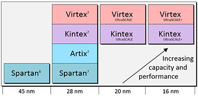 Xilinx FPGA全局介绍_软件开发_03