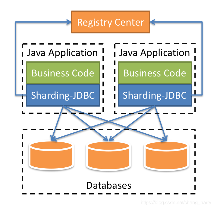 Sharding-JDBC4.0学习与实践-简单示例_sql