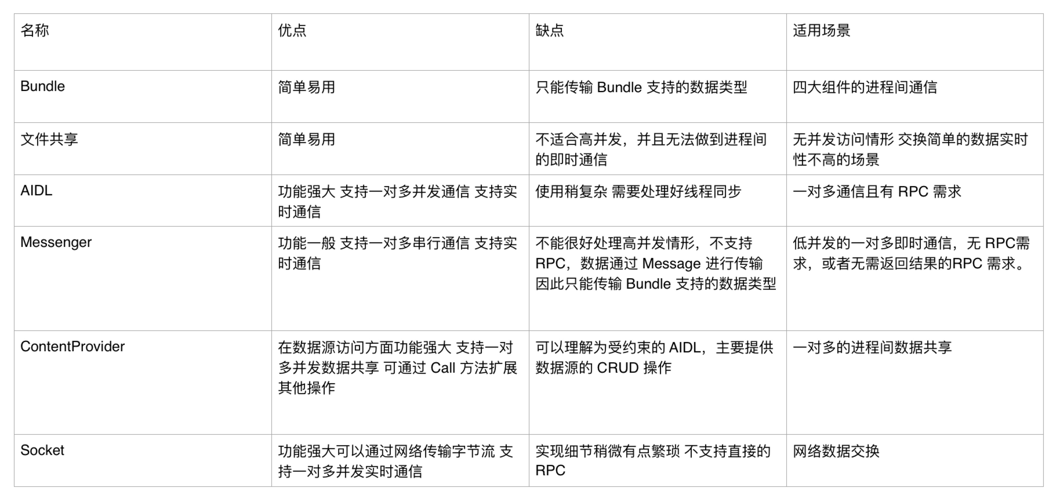 Android开发艺术-第二章 IPC 机制_服务端