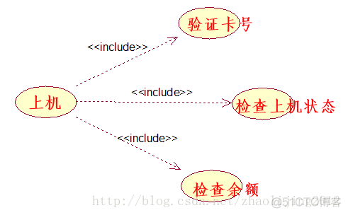 【UML九种图系列】之用例图_生命周期_02