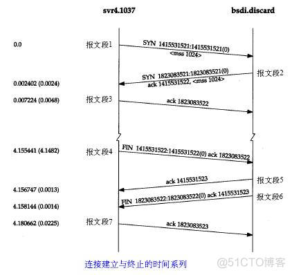 (TCP-over-UDP library)基于UDP协议之上实现通用、可靠、高效的TCP协议_数据_05