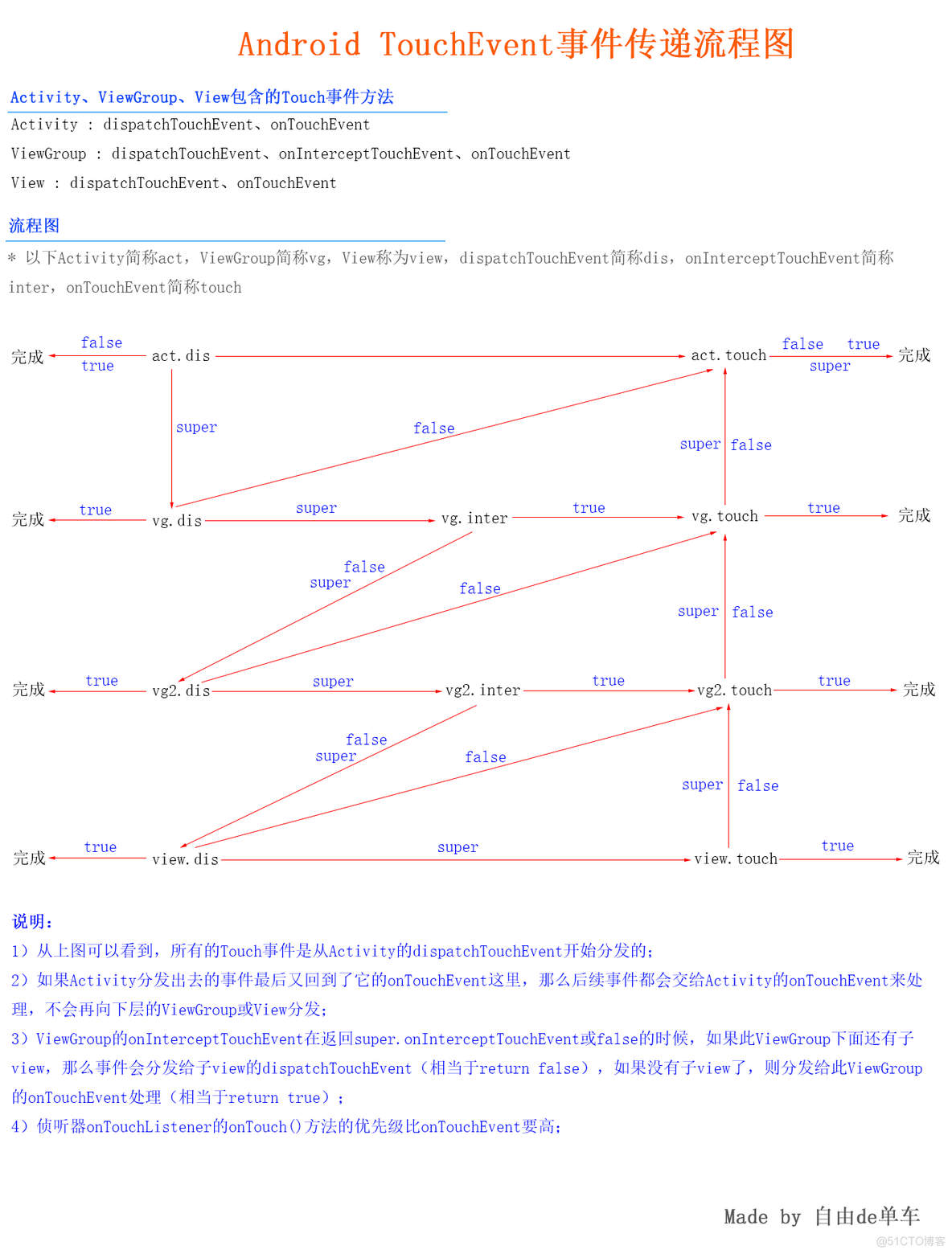 一张图让你明确Android Touch事件的传递机制_前端 数据 数据库 编程语言