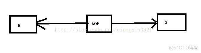 深入浅出AOP（一）_数据备份_03