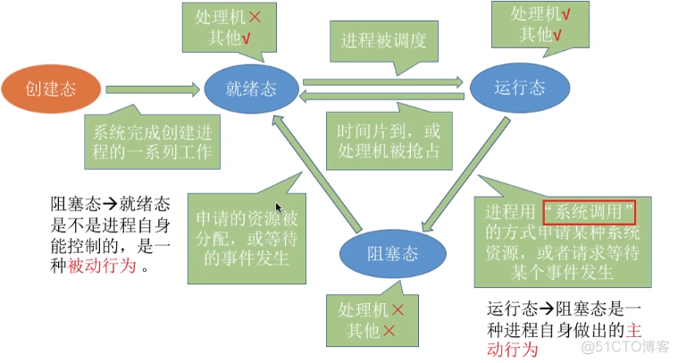 进程基础认知_系统资源_12