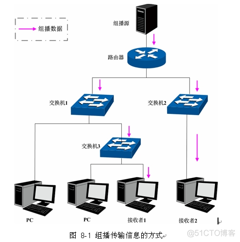 组播——用于节点动态发现的协议_组播